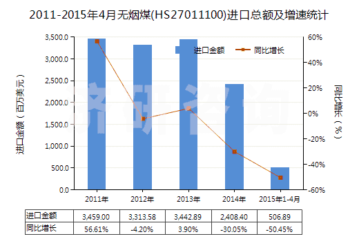 2011-2015年4月無煙煤(HS27011100)進(jìn)口總額及增速統(tǒng)計